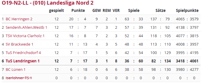 Abschlusstabelle Landesliga 25/26; Tus Lendringsen erreicht den 6. Platz