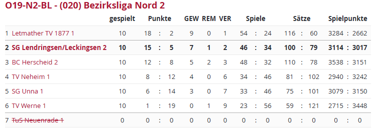 Abschlusstabelle der Bezirksliga 25/26; TuS Lendringsen erreicht den 2. Platz