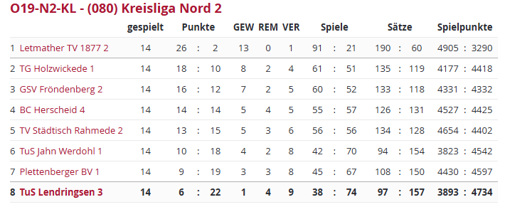Abschlusstabelle Kreisliga 25/26; TuS Lendringsen erreicht den 8. Platz